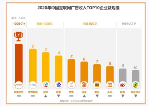 2020中國互聯(lián)網(wǎng)廣告市場(chǎng) 阿里巴巴榮登榜首，數(shù)據(jù)服務(wù)驅(qū)動(dòng)增長