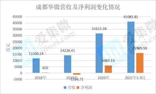 研發投入依賴專項資金，成都華微業績高增長態勢能否持續？