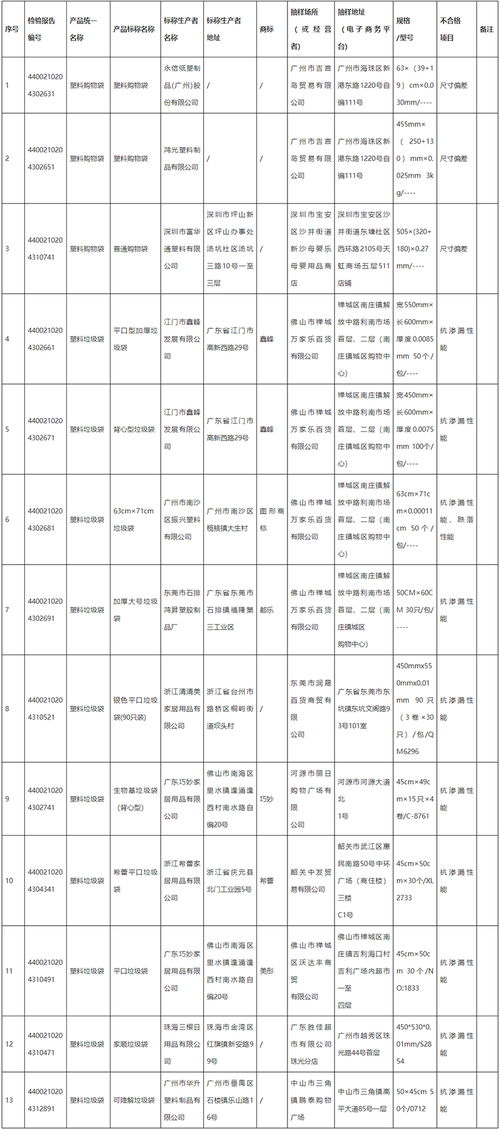 廣東省市場監(jiān)督管理局關(guān)于2021年度廣東省日用塑料 橡膠制品 塑料購物袋 塑料垃圾袋 產(chǎn)品質(zhì)量監(jiān)督抽查情況的通告